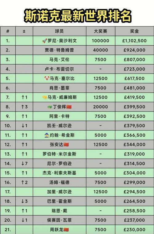 世界斯诺克排名前十名 斯诺克前十六最新排名