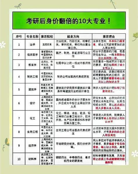考研意义不大的11个专业(考研后身价暴涨的专业)