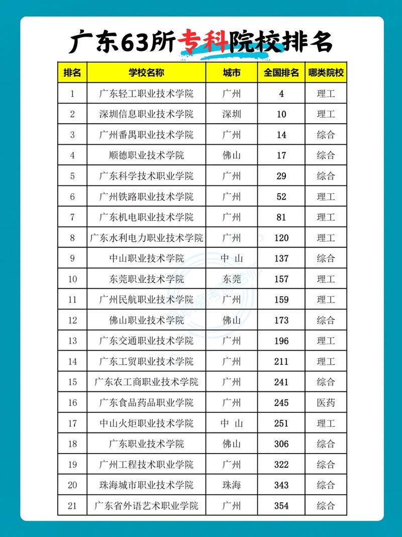 广东大专排名(广东省大专院校排名一览表)